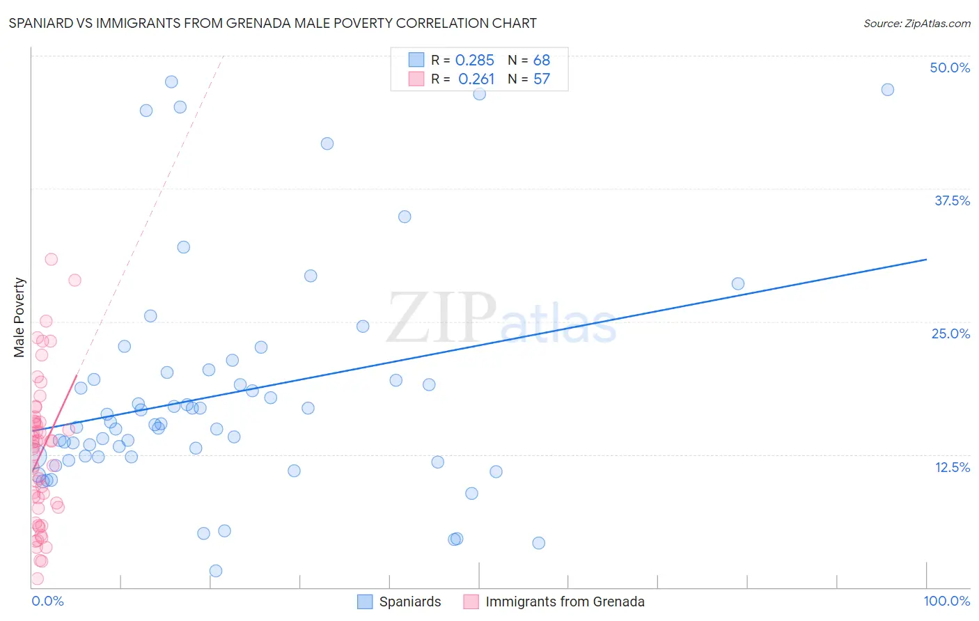 Spaniard vs Immigrants from Grenada Male Poverty