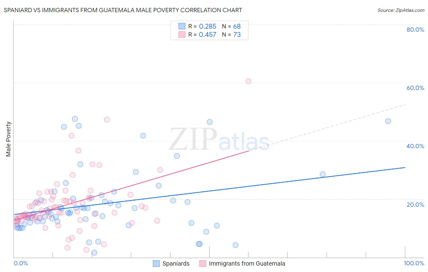 Spaniard vs Immigrants from Guatemala Male Poverty