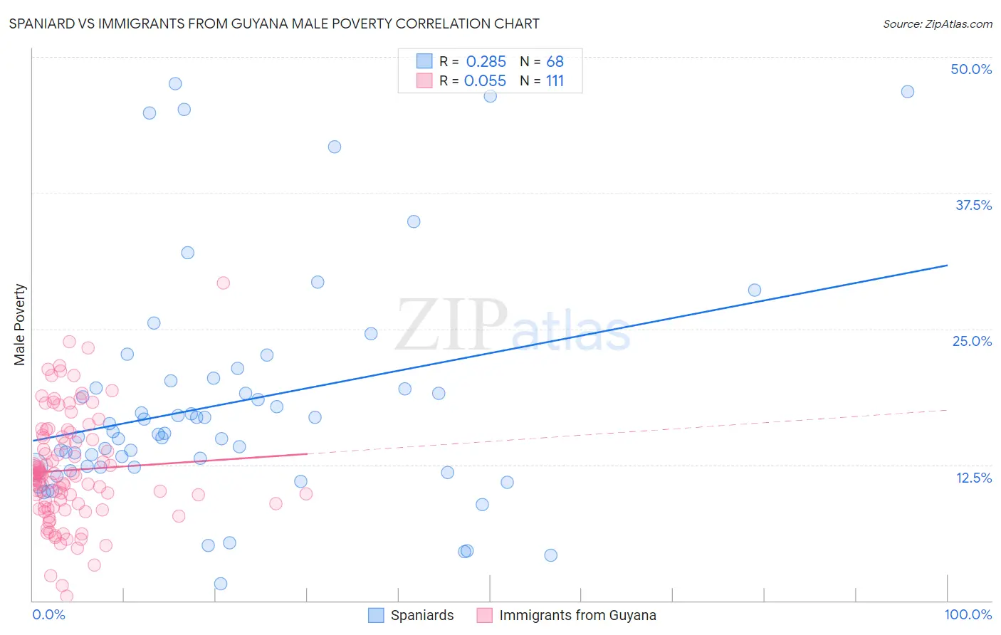 Spaniard vs Immigrants from Guyana Male Poverty