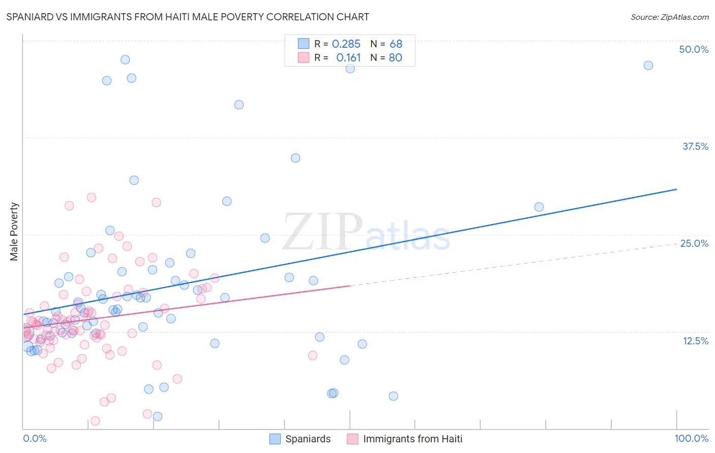 Spaniard vs Immigrants from Haiti Male Poverty