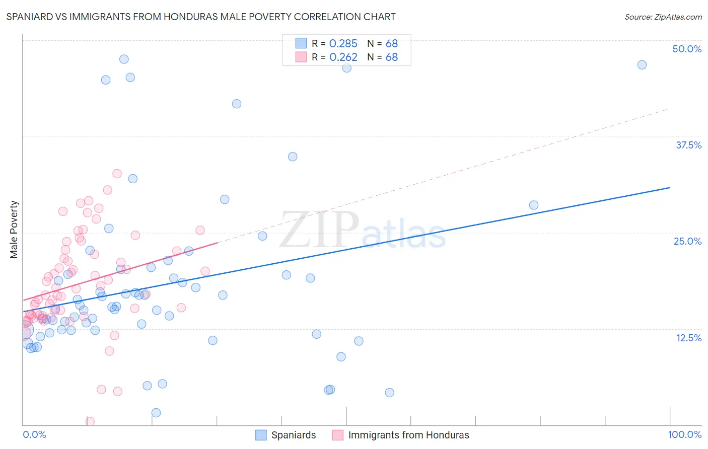 Spaniard vs Immigrants from Honduras Male Poverty