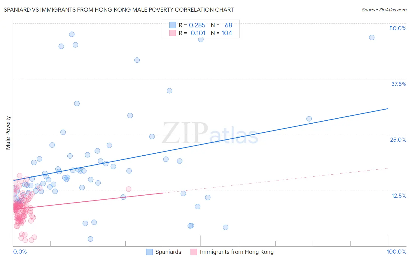 Spaniard vs Immigrants from Hong Kong Male Poverty