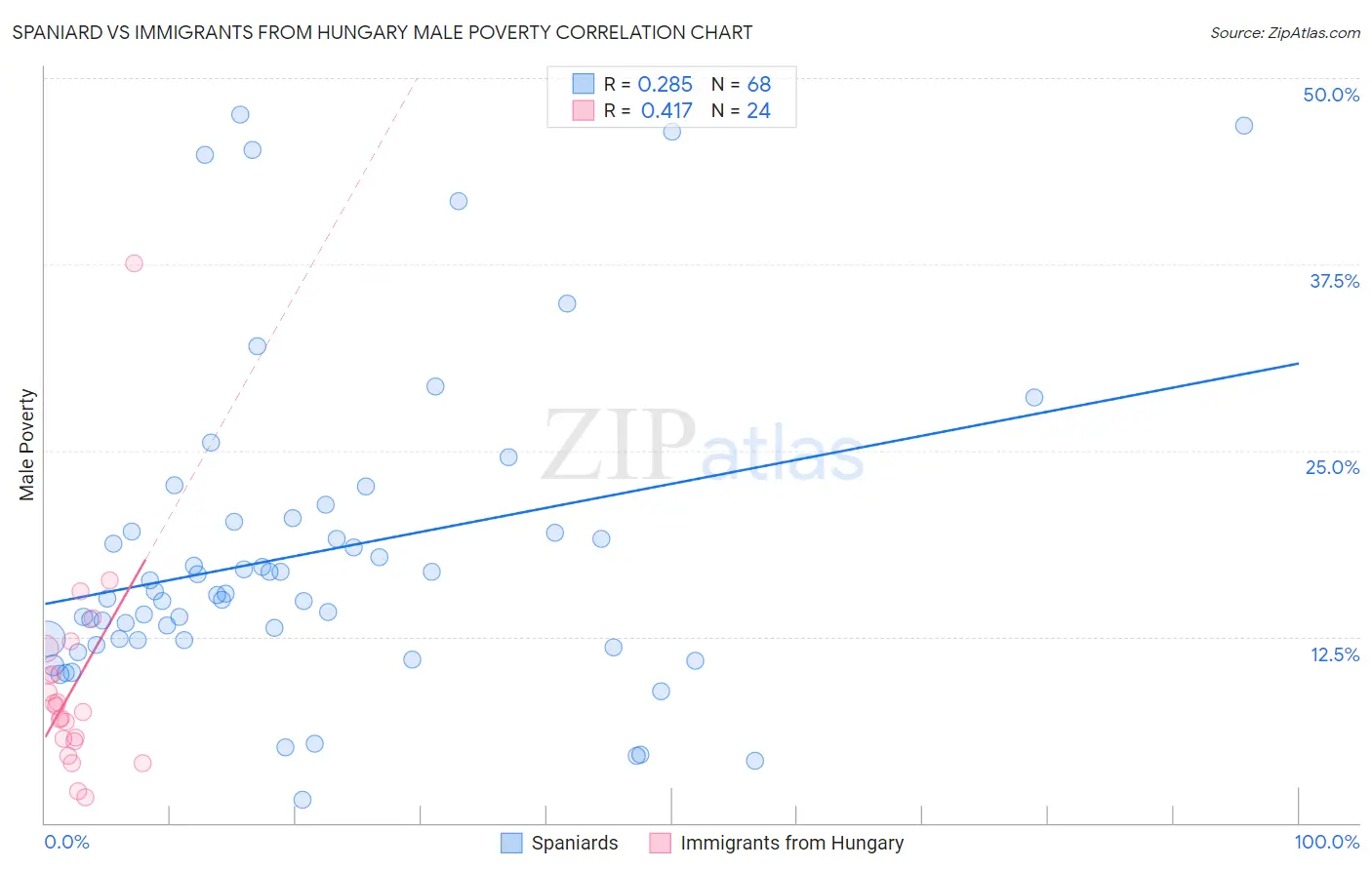 Spaniard vs Immigrants from Hungary Male Poverty