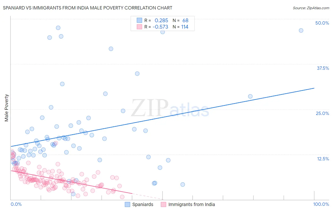 Spaniard vs Immigrants from India Male Poverty