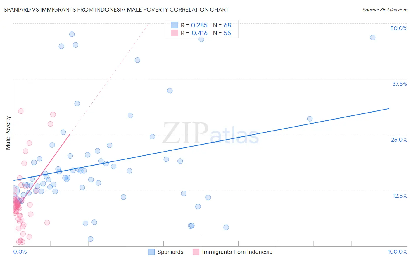 Spaniard vs Immigrants from Indonesia Male Poverty