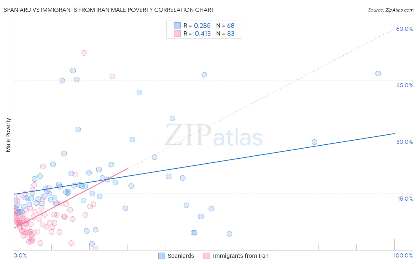 Spaniard vs Immigrants from Iran Male Poverty
