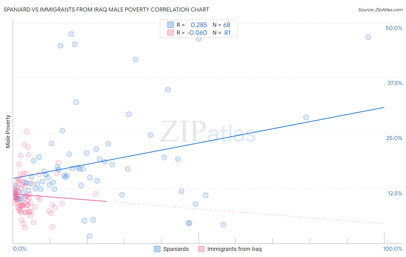 Spaniard vs Immigrants from Iraq Male Poverty