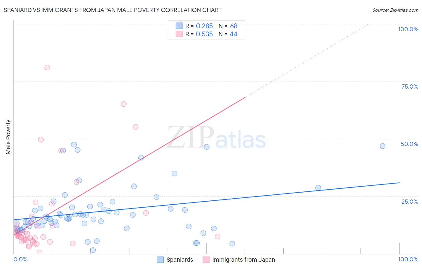 Spaniard vs Immigrants from Japan Male Poverty