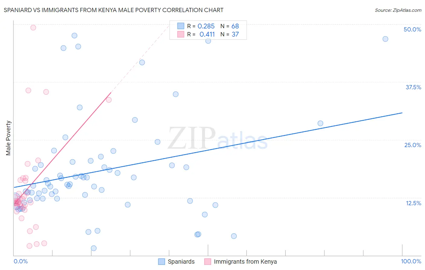 Spaniard vs Immigrants from Kenya Male Poverty