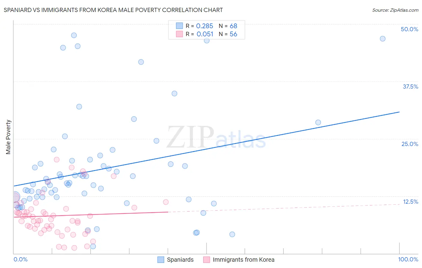 Spaniard vs Immigrants from Korea Male Poverty