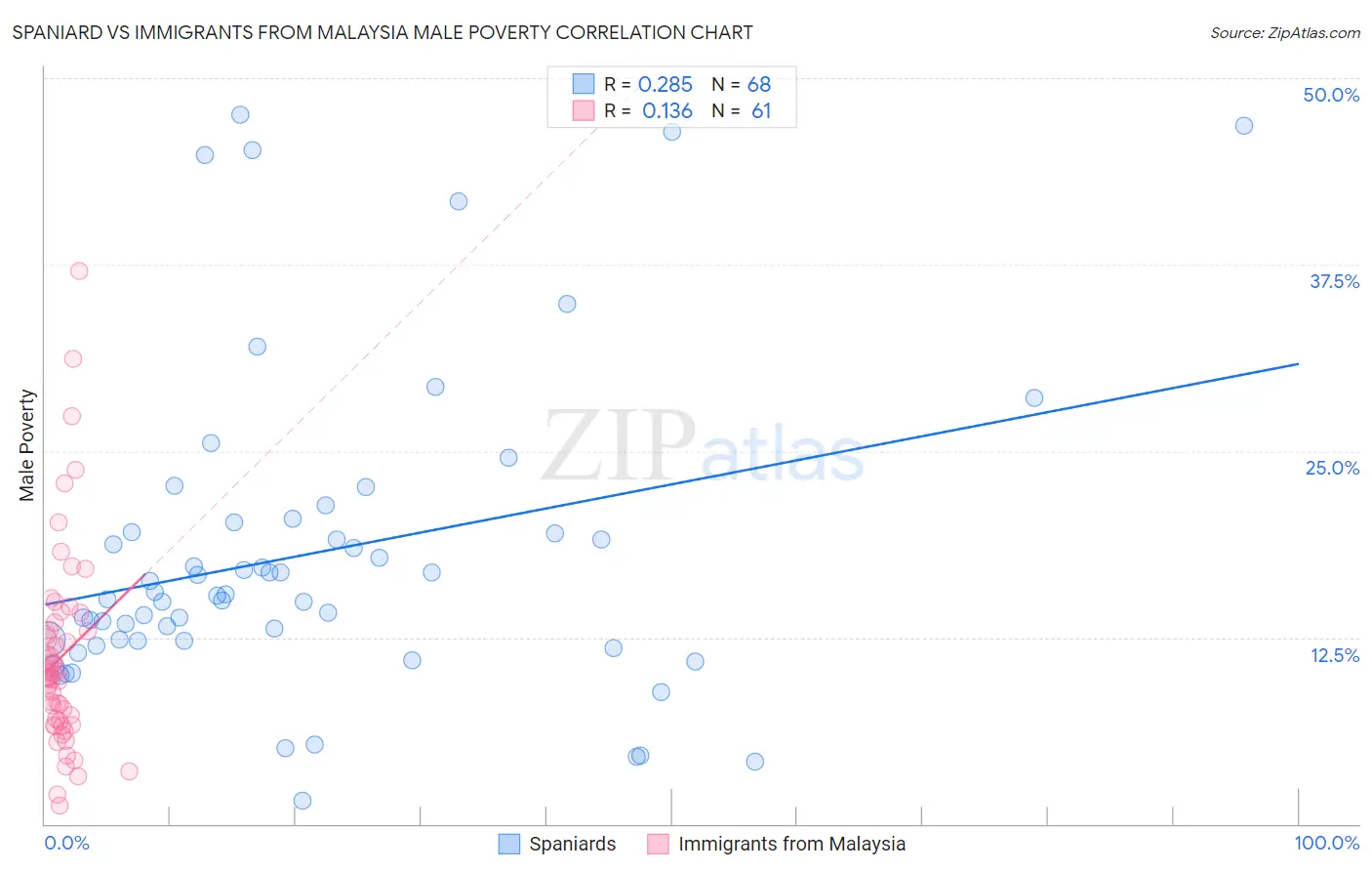 Spaniard vs Immigrants from Malaysia Male Poverty