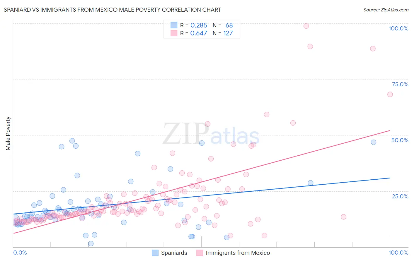 Spaniard vs Immigrants from Mexico Male Poverty
