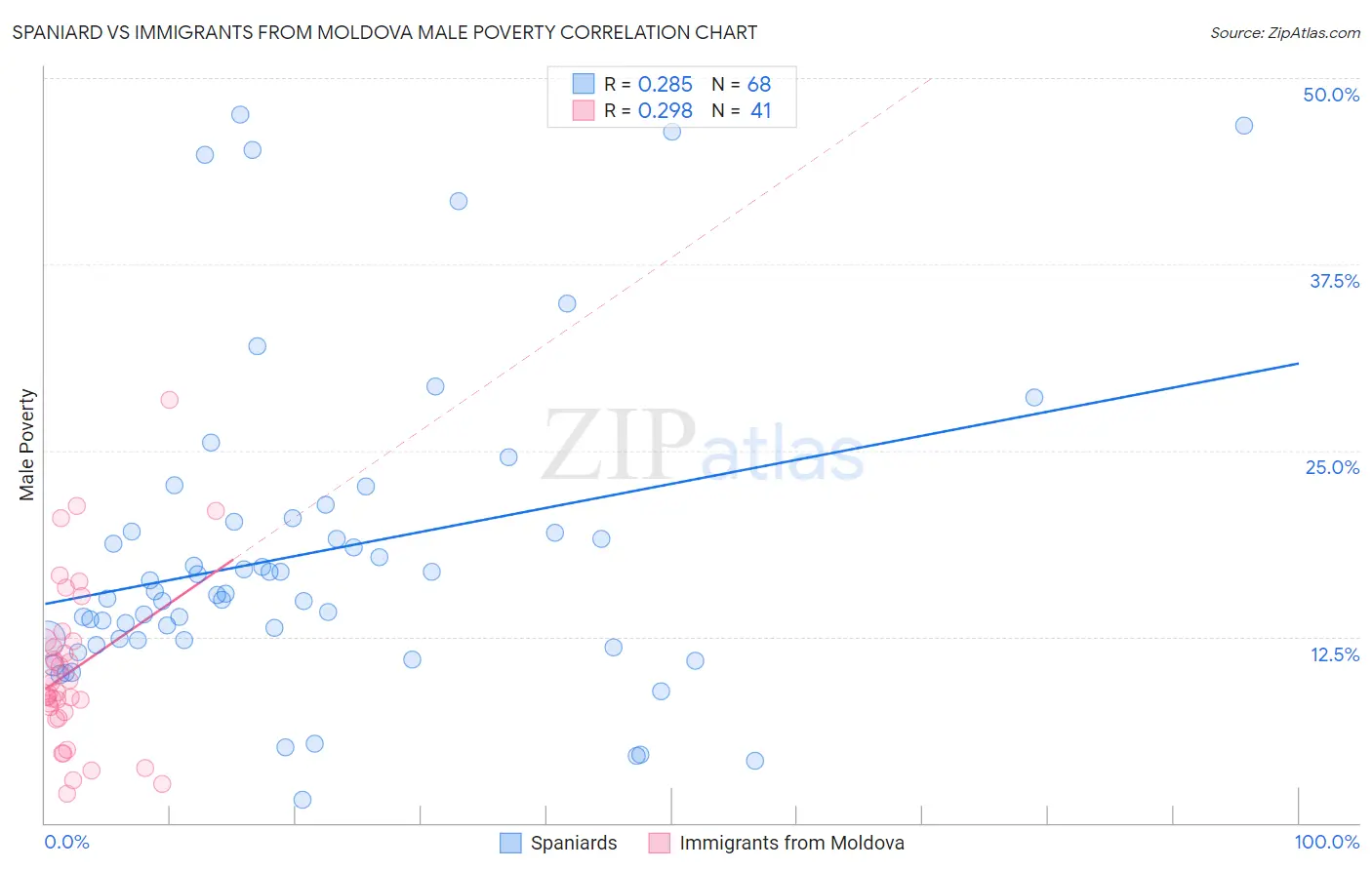 Spaniard vs Immigrants from Moldova Male Poverty