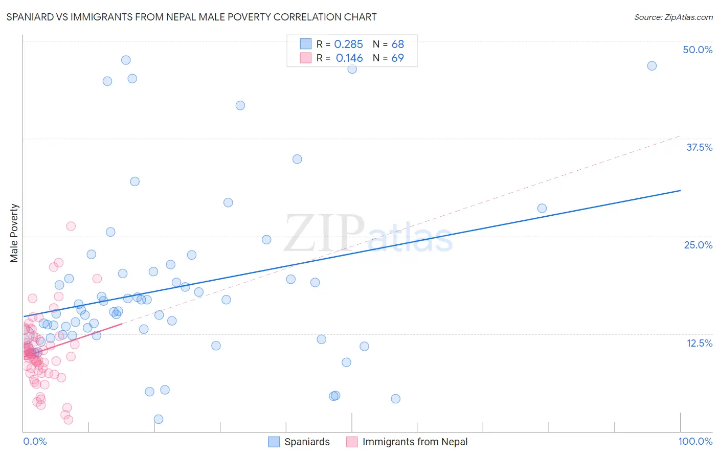 Spaniard vs Immigrants from Nepal Male Poverty