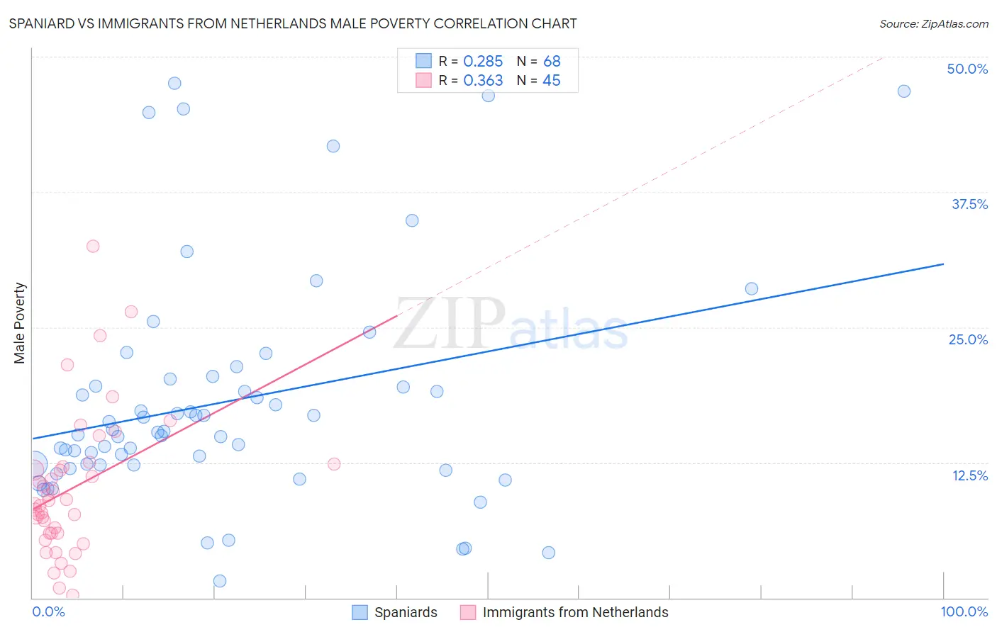 Spaniard vs Immigrants from Netherlands Male Poverty