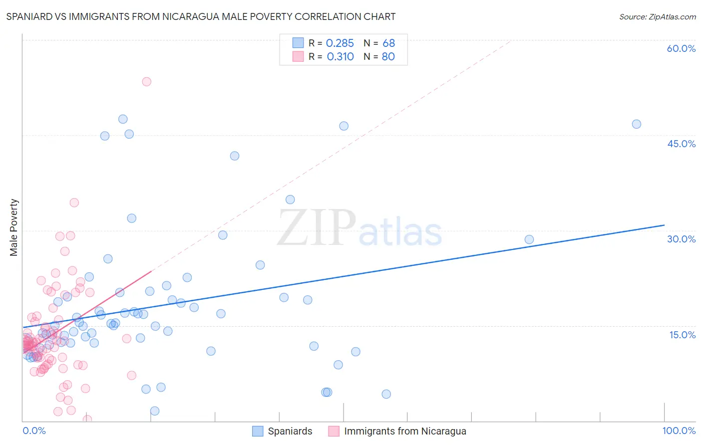 Spaniard vs Immigrants from Nicaragua Male Poverty
