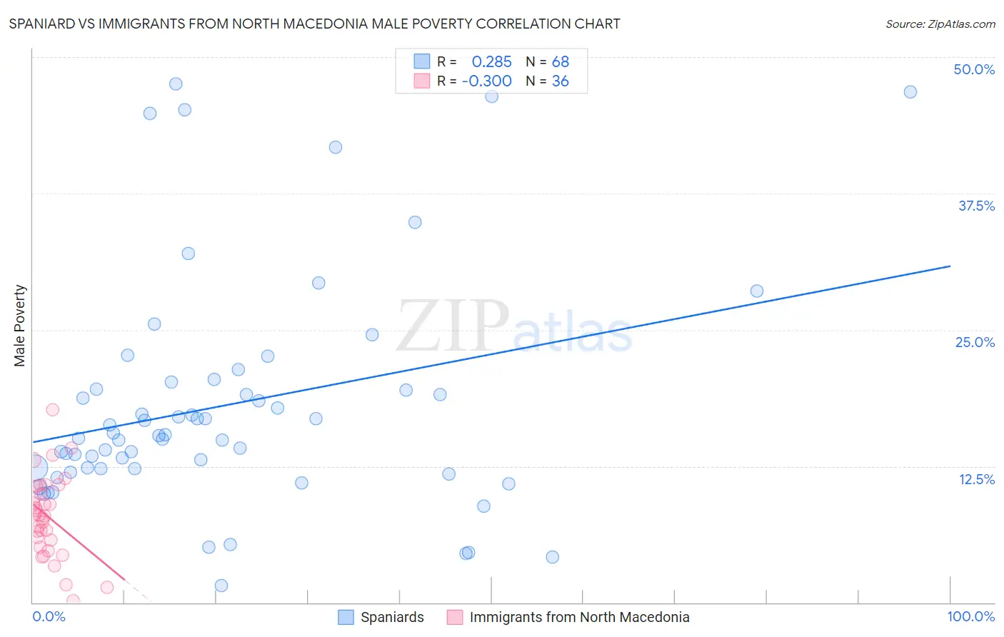 Spaniard vs Immigrants from North Macedonia Male Poverty