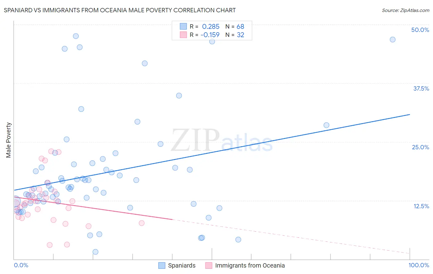 Spaniard vs Immigrants from Oceania Male Poverty