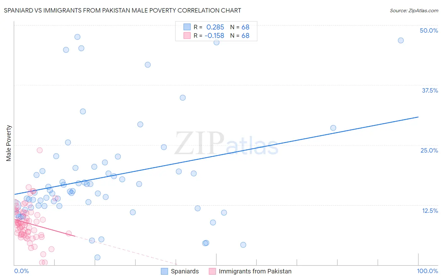 Spaniard vs Immigrants from Pakistan Male Poverty