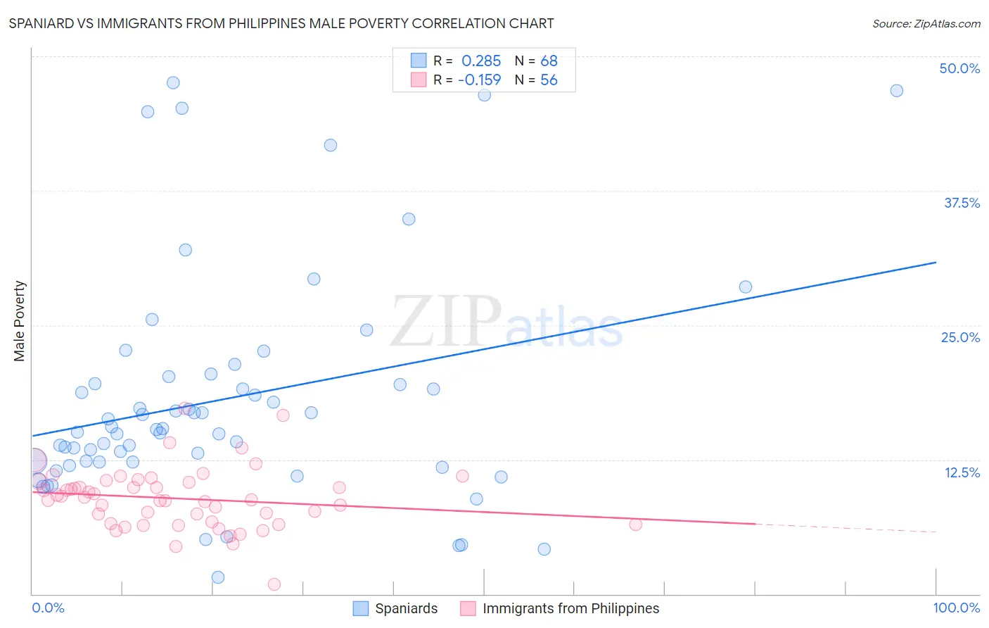 Spaniard vs Immigrants from Philippines Male Poverty