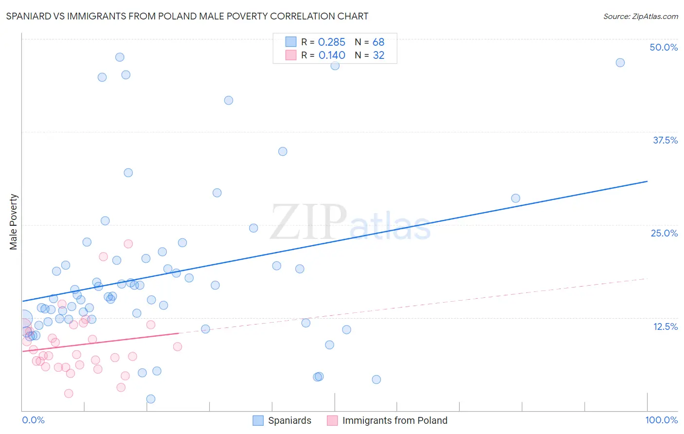 Spaniard vs Immigrants from Poland Male Poverty