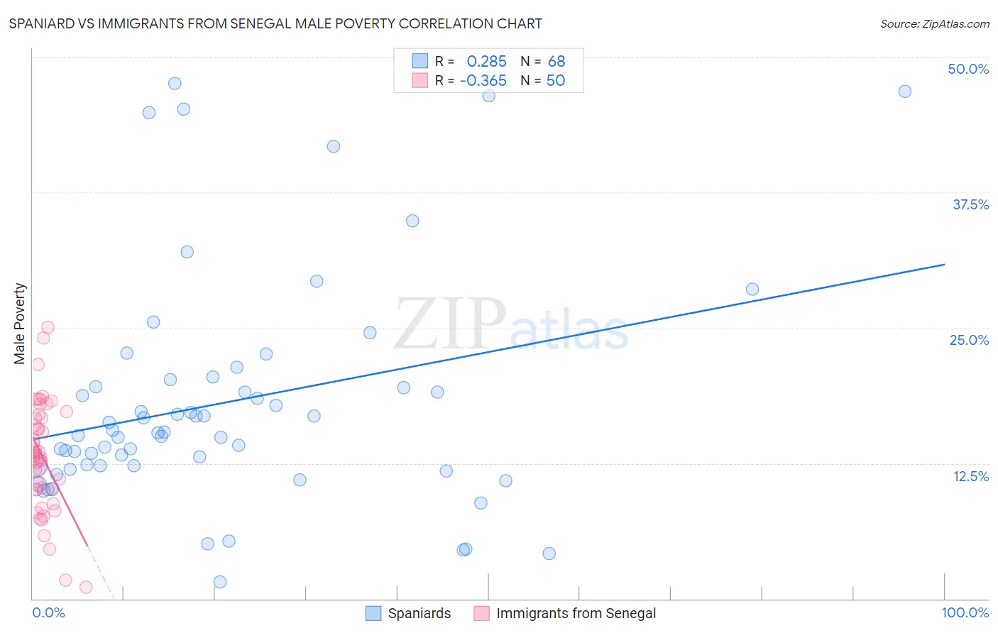 Spaniard vs Immigrants from Senegal Male Poverty