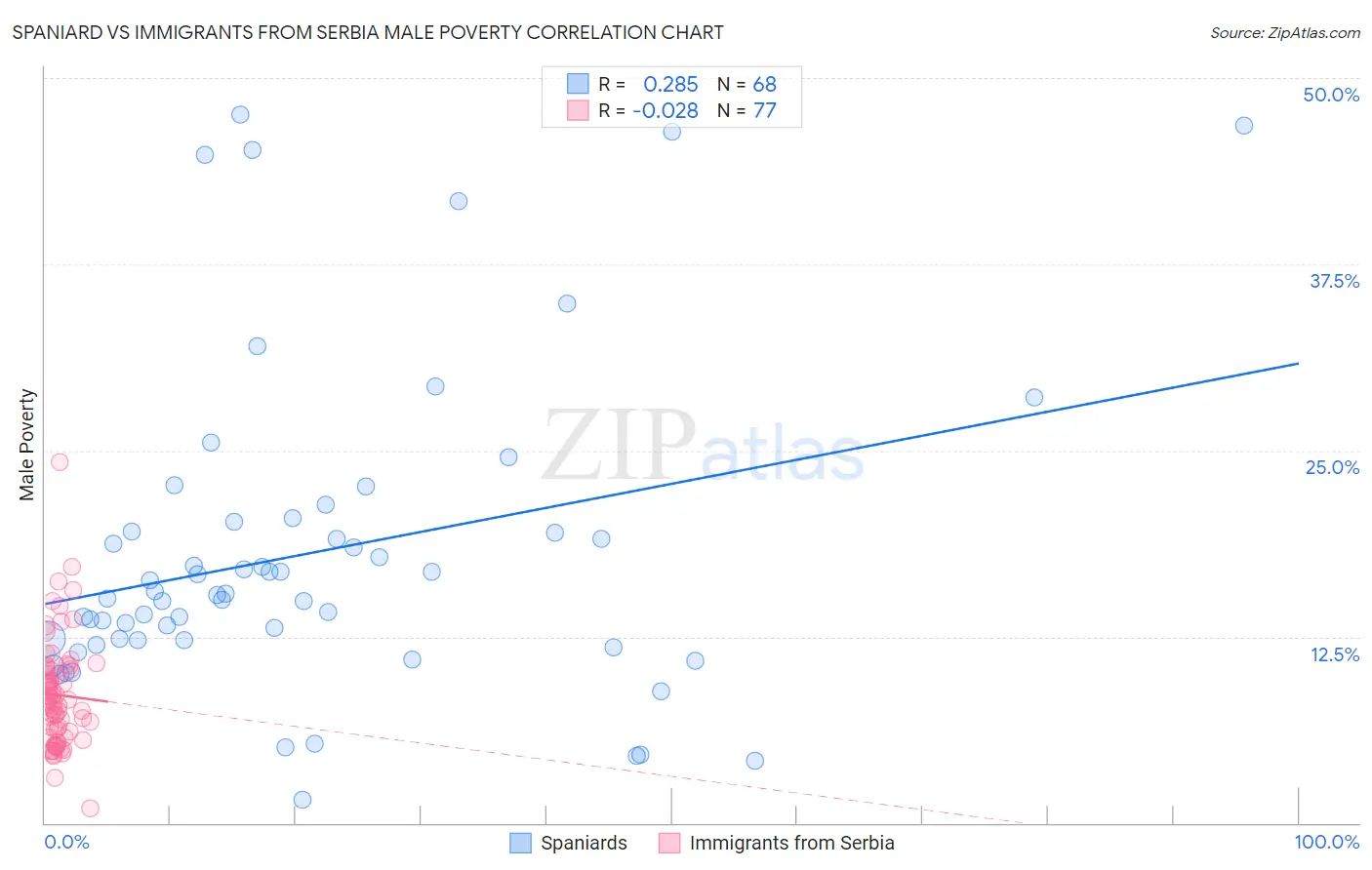Spaniard vs Immigrants from Serbia Male Poverty