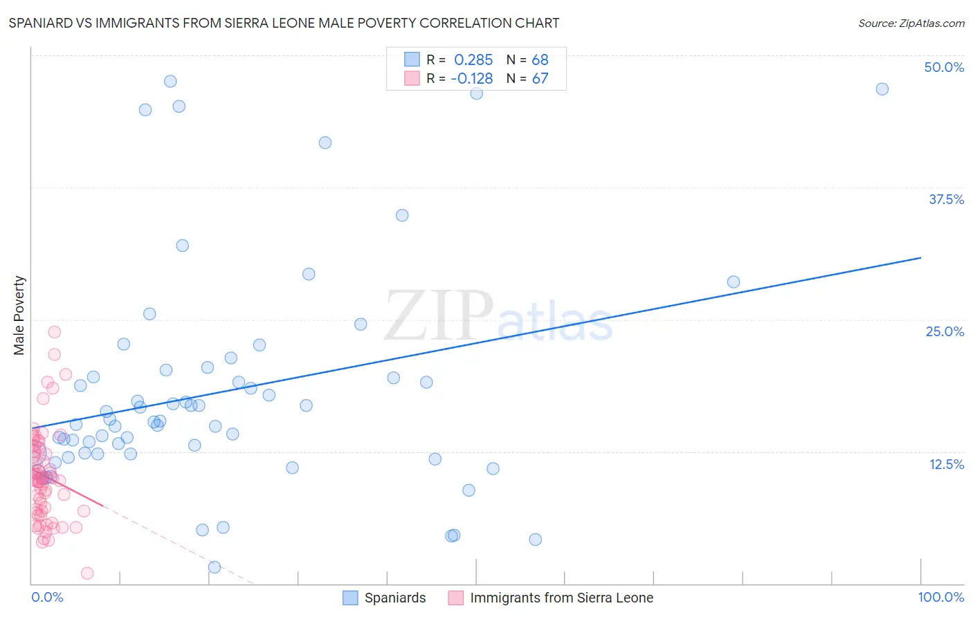 Spaniard vs Immigrants from Sierra Leone Male Poverty