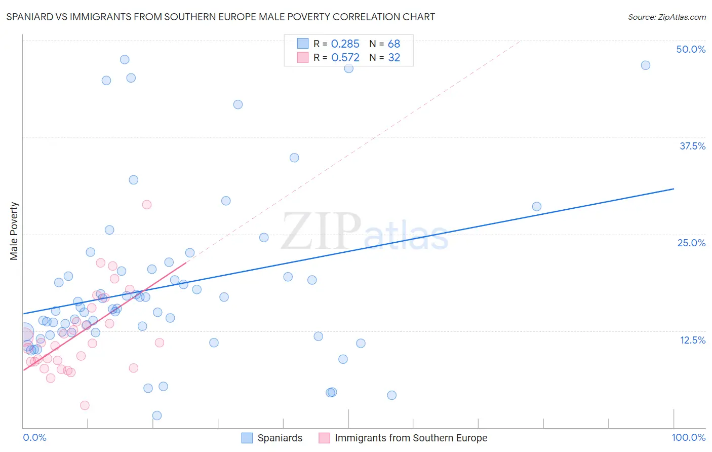 Spaniard vs Immigrants from Southern Europe Male Poverty