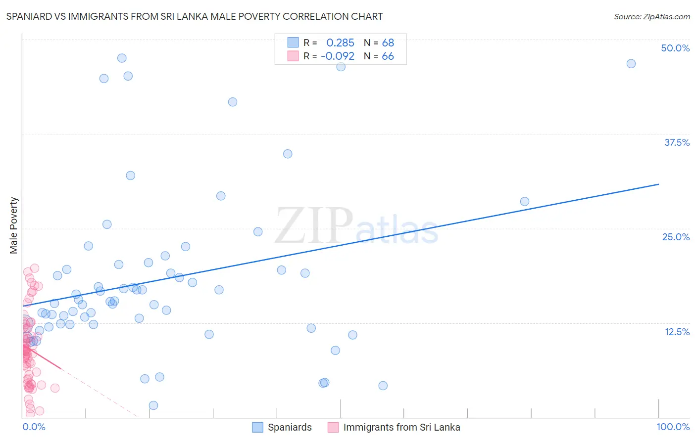 Spaniard vs Immigrants from Sri Lanka Male Poverty