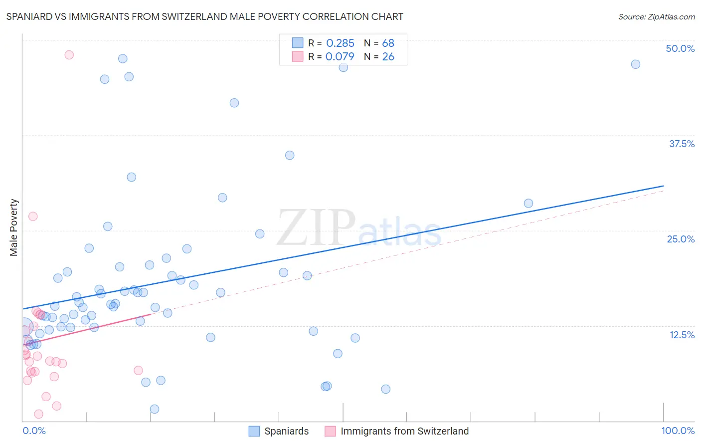 Spaniard vs Immigrants from Switzerland Male Poverty