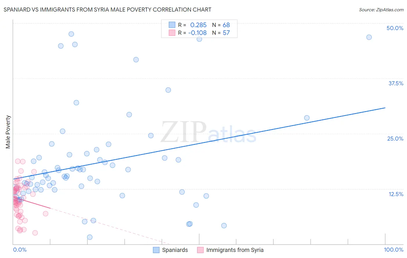 Spaniard vs Immigrants from Syria Male Poverty