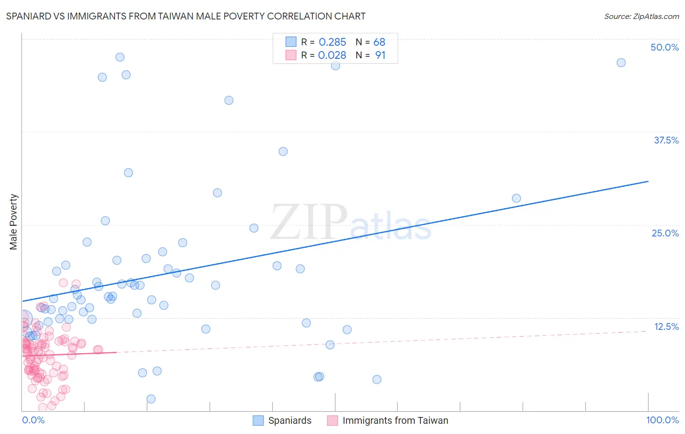 Spaniard vs Immigrants from Taiwan Male Poverty