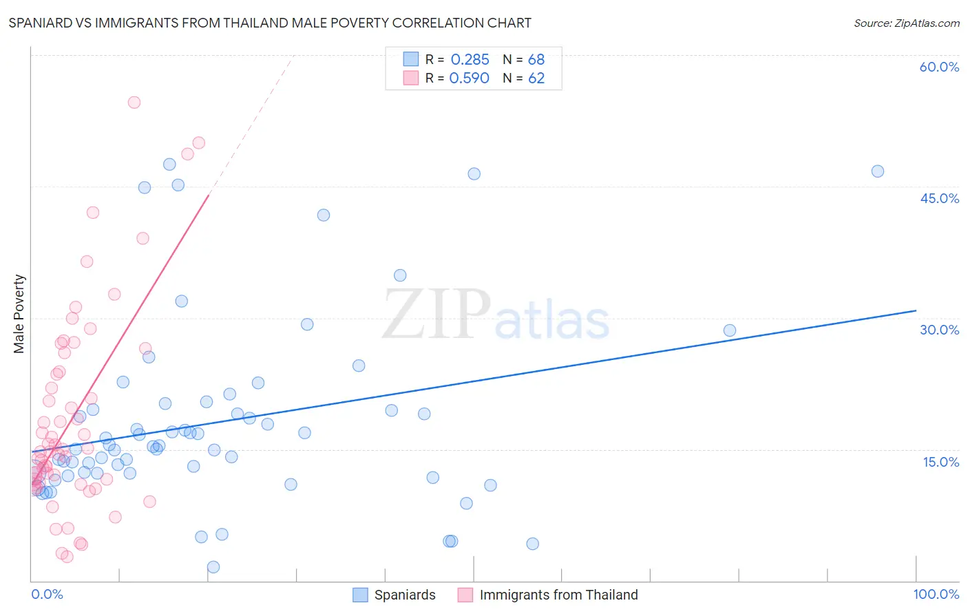 Spaniard vs Immigrants from Thailand Male Poverty