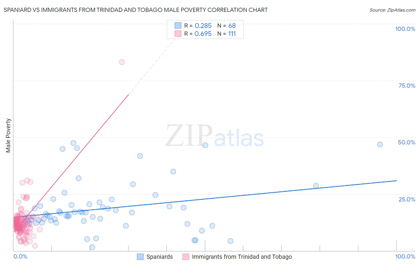 Spaniard vs Immigrants from Trinidad and Tobago Male Poverty