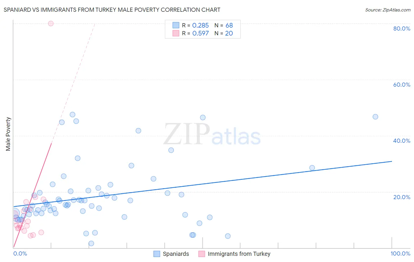 Spaniard vs Immigrants from Turkey Male Poverty