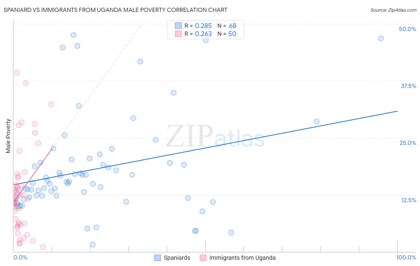 Spaniard vs Immigrants from Uganda Male Poverty