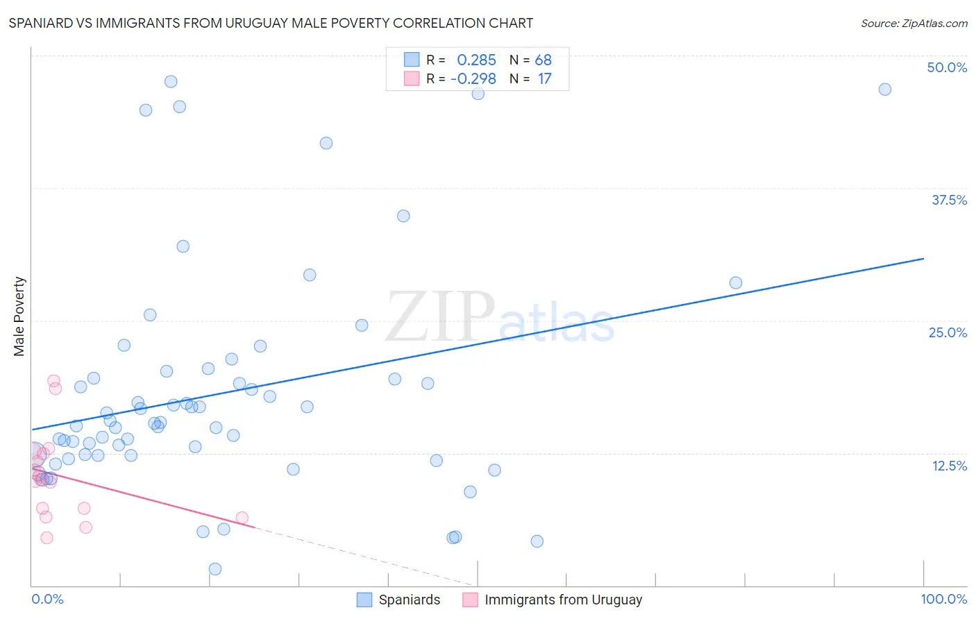 Spaniard vs Immigrants from Uruguay Male Poverty