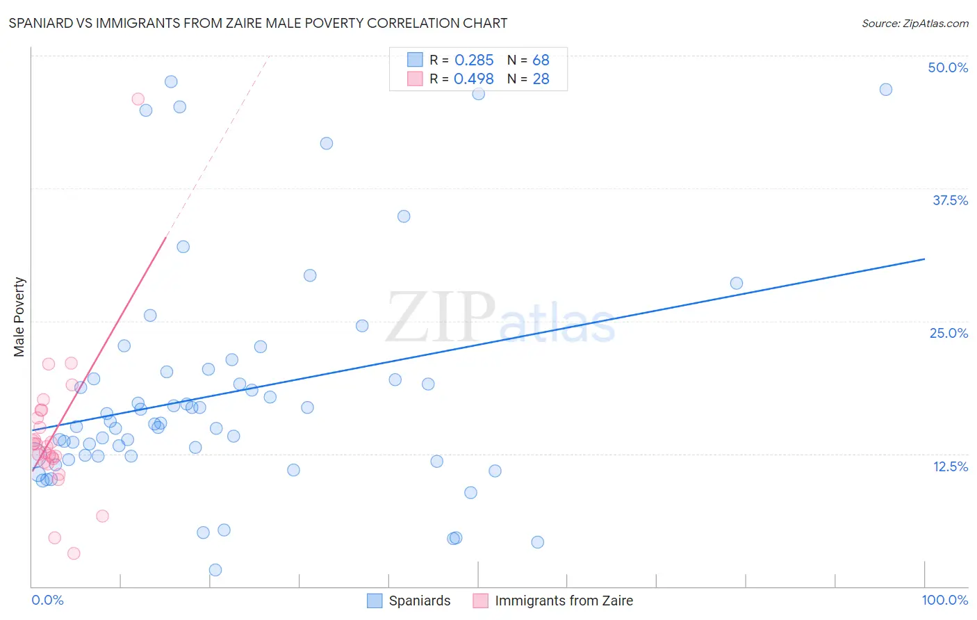 Spaniard vs Immigrants from Zaire Male Poverty