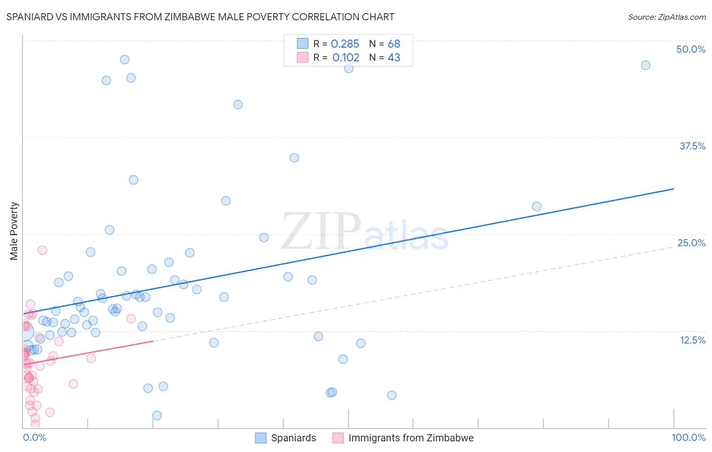 Spaniard vs Immigrants from Zimbabwe Male Poverty