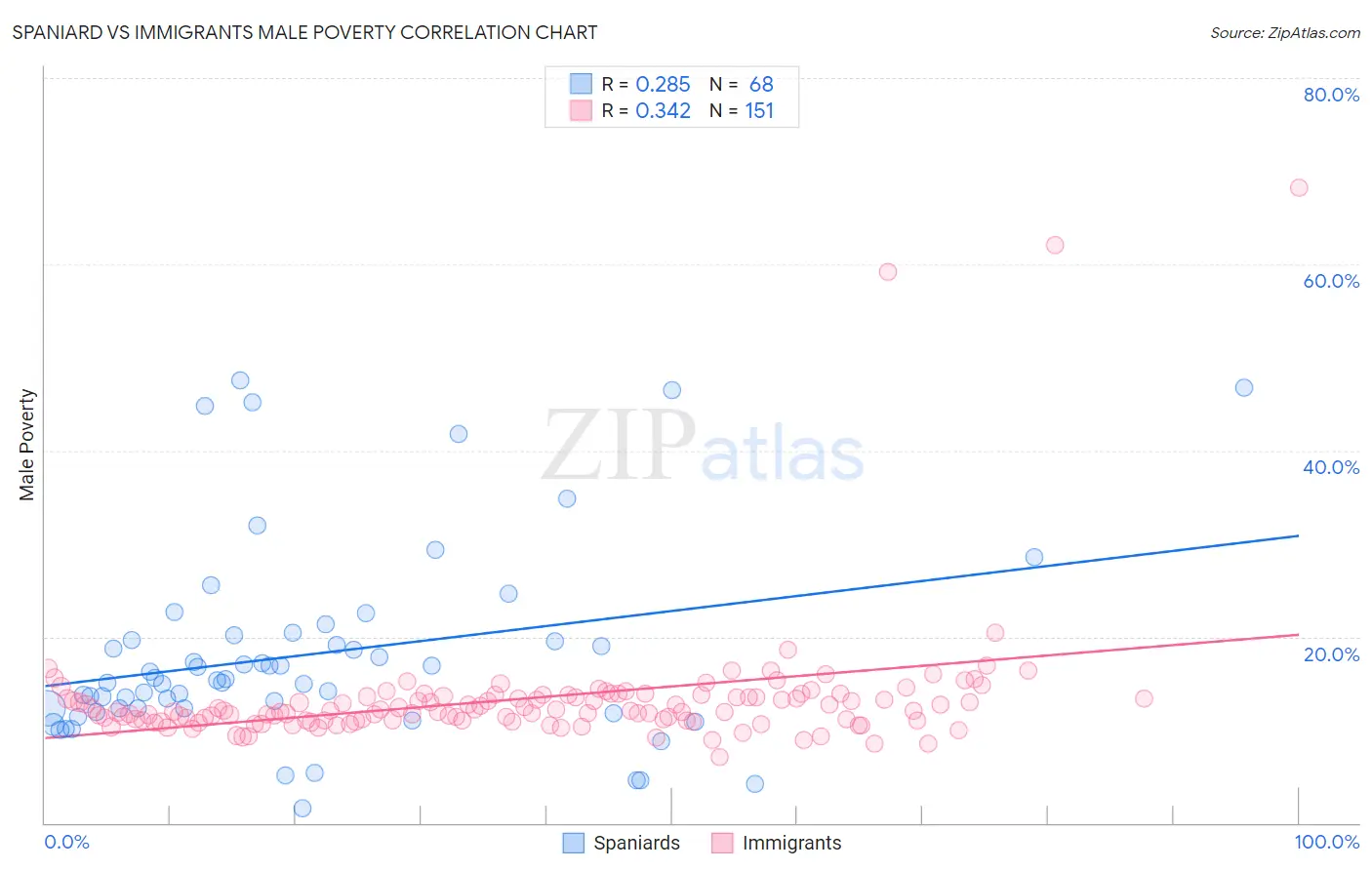 Spaniard vs Immigrants Male Poverty