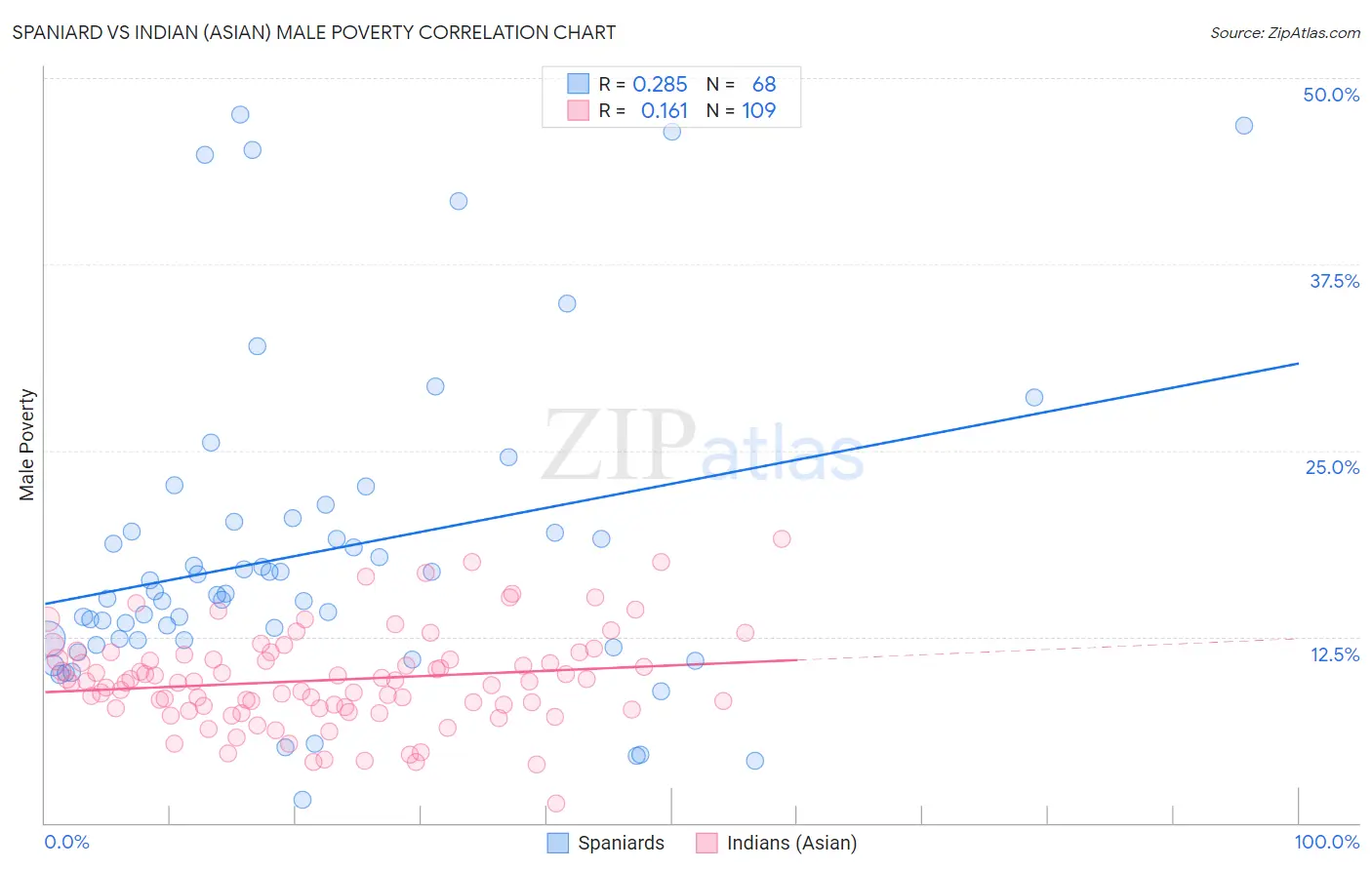 Spaniard vs Indian (Asian) Male Poverty