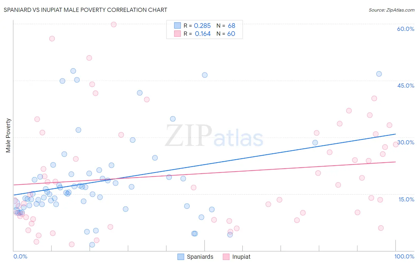 Spaniard vs Inupiat Male Poverty