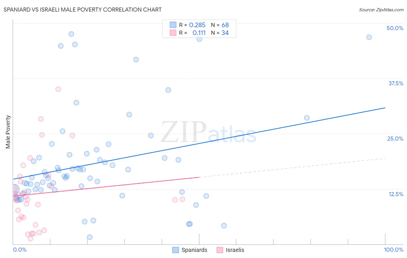 Spaniard vs Israeli Male Poverty
