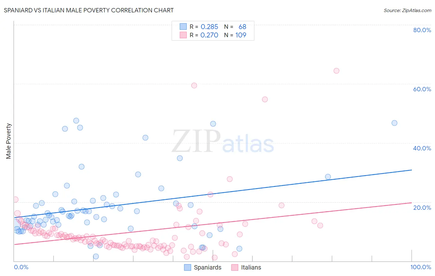 Spaniard vs Italian Male Poverty