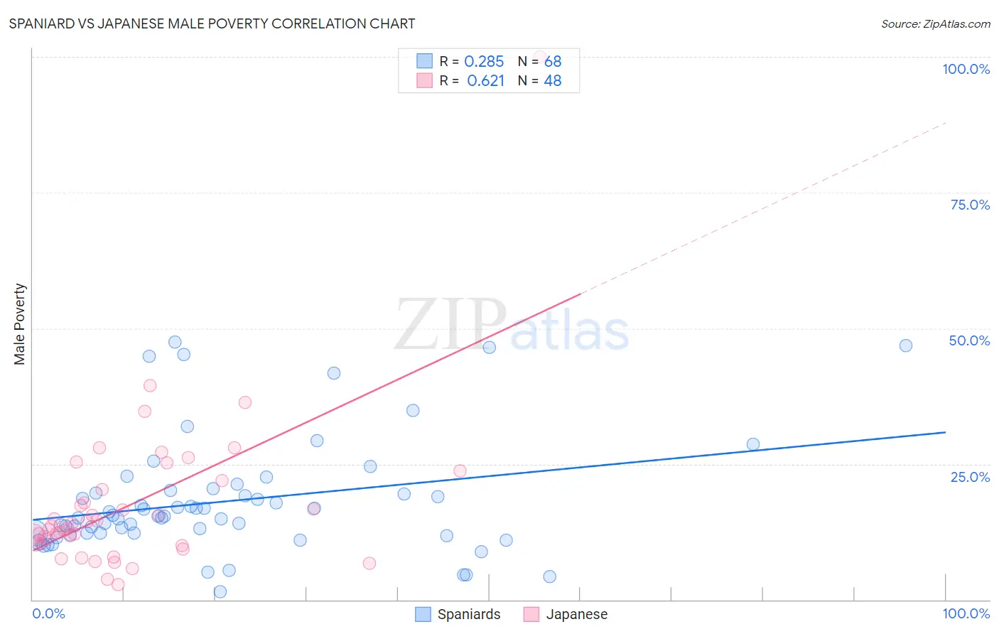 Spaniard vs Japanese Male Poverty