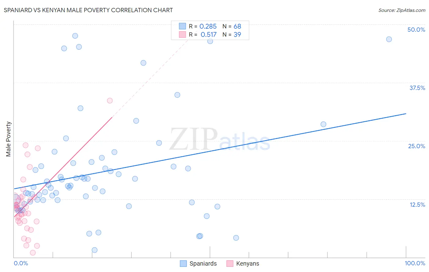 Spaniard vs Kenyan Male Poverty