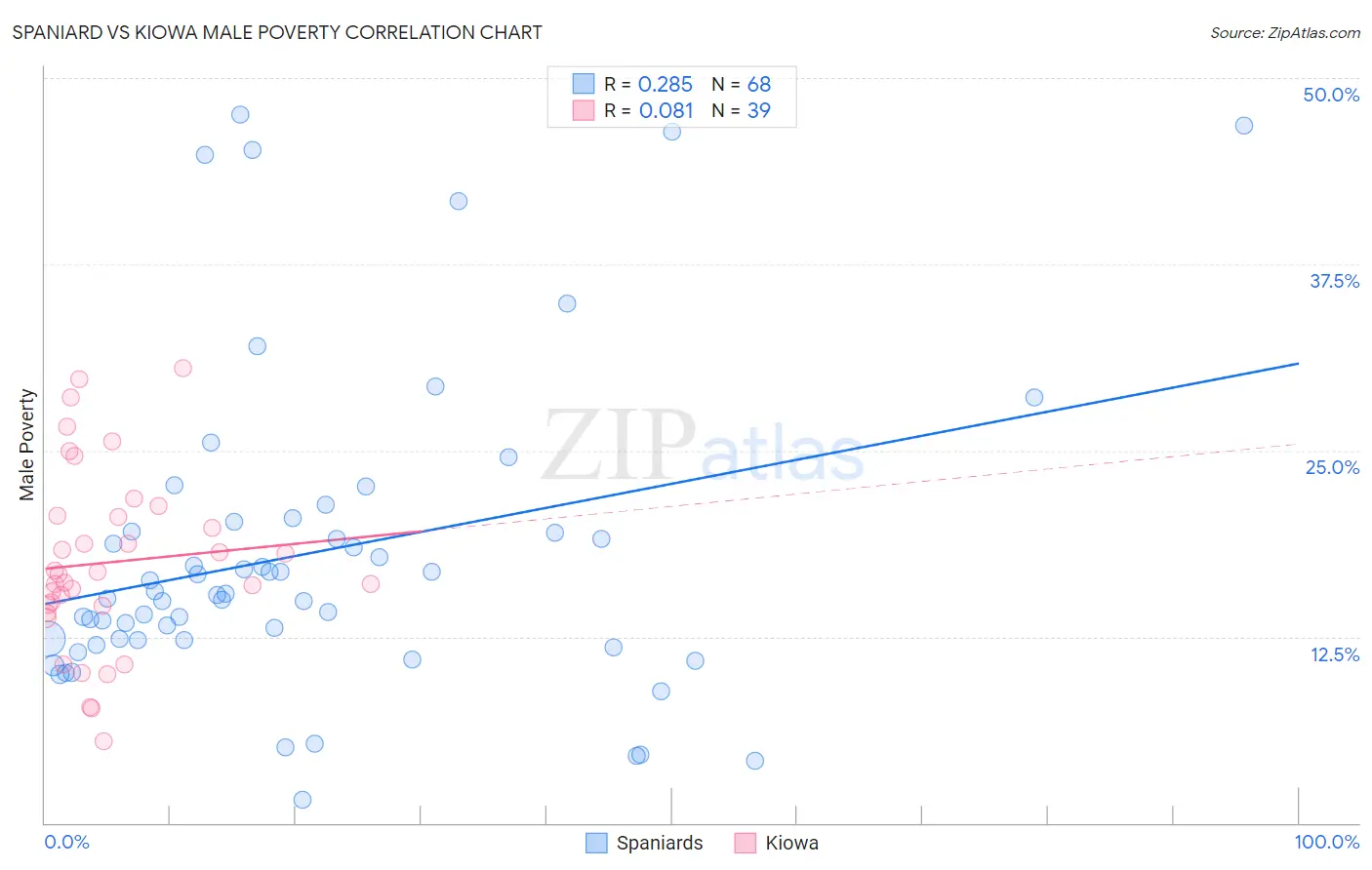 Spaniard vs Kiowa Male Poverty