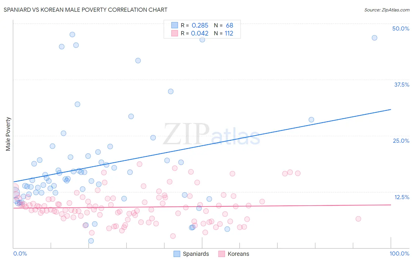 Spaniard vs Korean Male Poverty