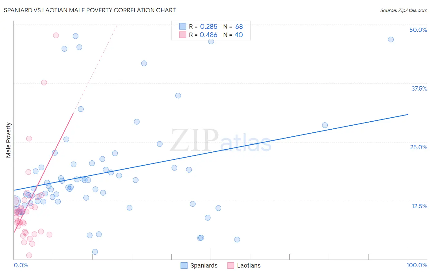 Spaniard vs Laotian Male Poverty